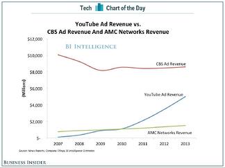 BI-YouTube-ad-revenues