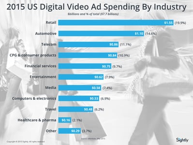 2015_video_ad_spend_by_category