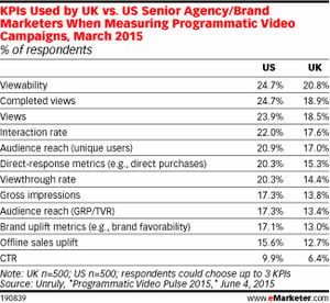 Advertisers and agencys prefer view-based KPIs