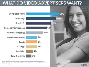 What Do Video Advertisers Want?